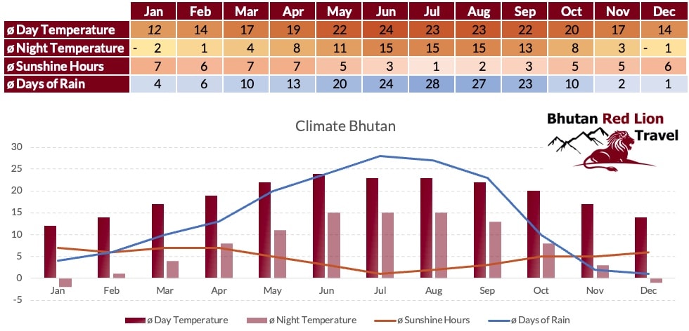Bhutan Climate Table